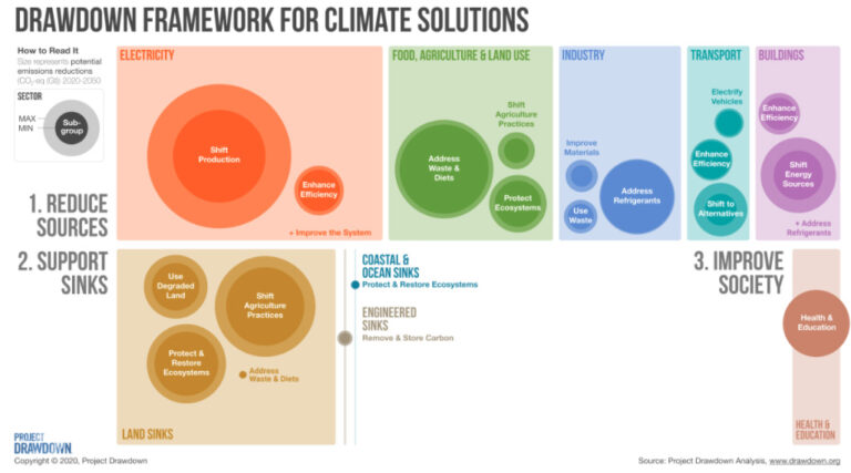 Drawdown Framework for Climate Solutions
